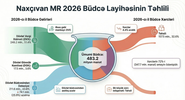 Naxçıvan 2026 Büdcə Layihəsi Təhlili